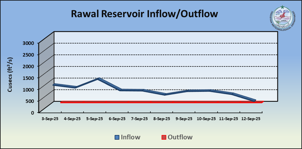 /storage/uploads/ndmc/dam-reservoirs/images/12-09-2025-Rawal Flow.png